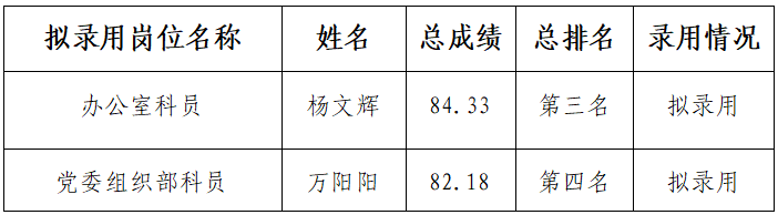 今年会官网首页公开招聘拟录用人员情况公示